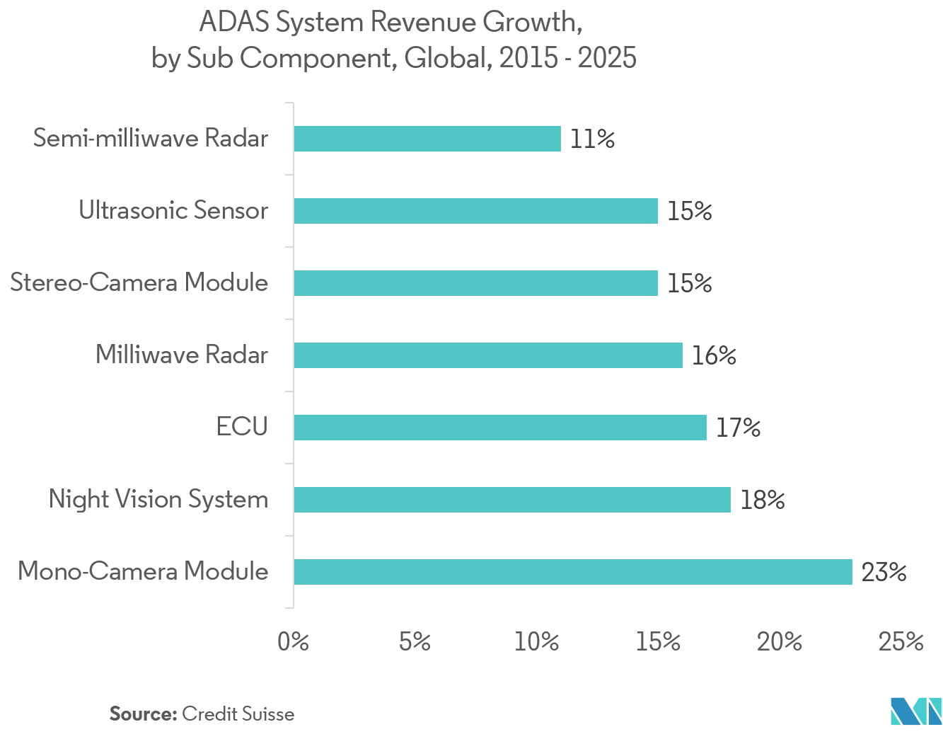 Marché des capteurs de vision – Croissance des revenus du système ADAS, par sous-composant, mondial 2015-2025